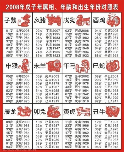 77年次 生肖